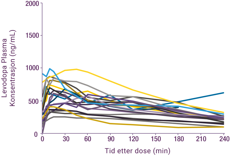 Linjediagram som viser flere pasientkurver for levodopa-plasmakonsentrasjon, som avtar innen 240 minutter etter dosering.