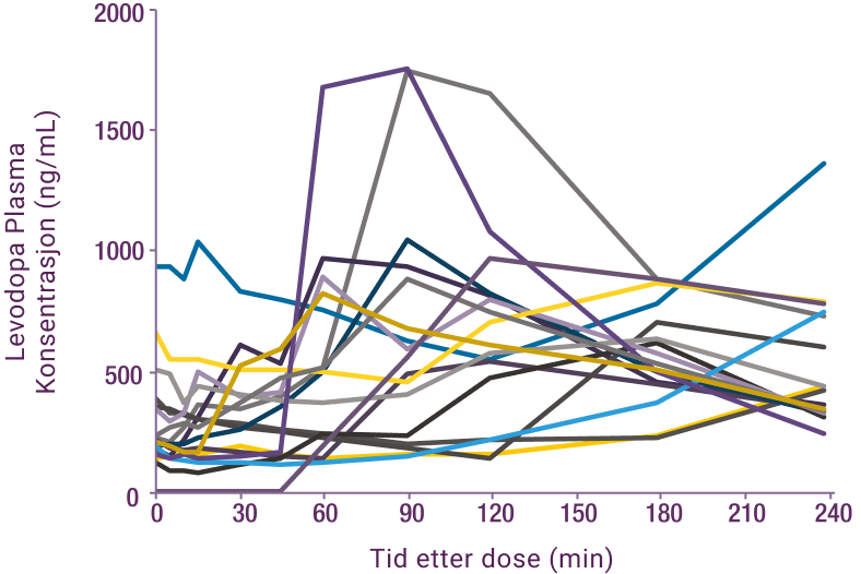 Linjediagram som viser flere pasientkurver for levodopa-plasmakonsentrasjoner med varierende stignings- og fallmønstre over 240 minutter etter dosering.