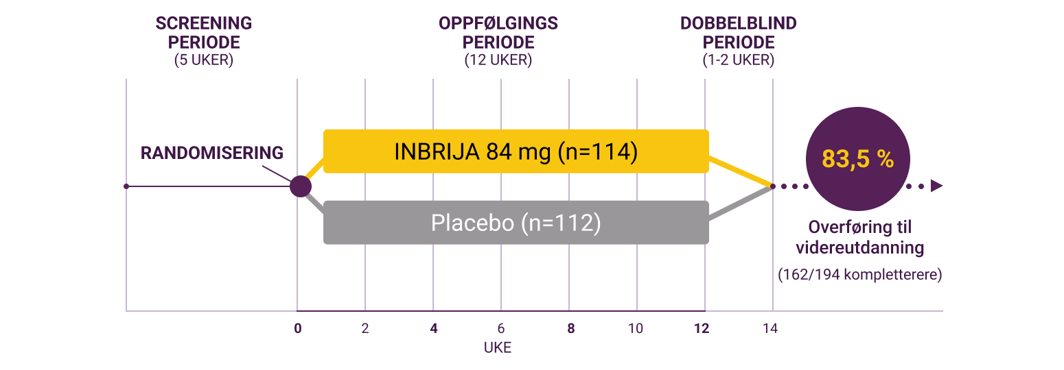 Forsknings tidslinje som viser screening, randomisering, dobbeltblind behandling med INBRIJA 84 mg sammenlignet med placebo, og oppfølgingsperiode.
