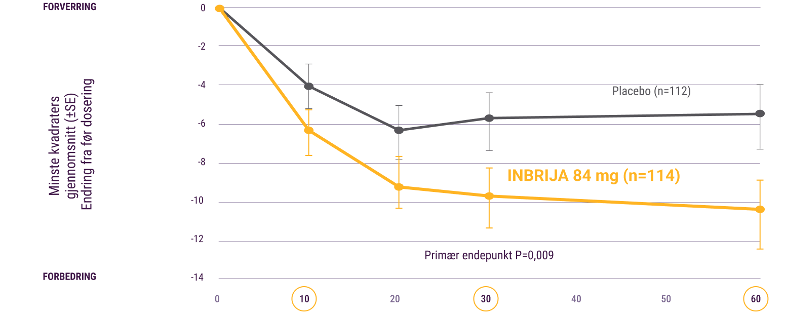 Linjediagram som sammenligner gjennomsnittlig minimums kvadratsum for INBRIJA 84 mg og placebo før dosering over 60 minutter.
